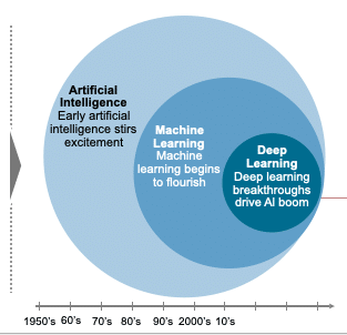 Artificial Intelligence technology over time. Showing AI, machine learning, and deep learning.