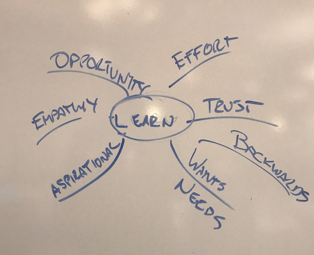 learn mind map with empathy, opportunity, effort, trust, wants/needs, and aspiration