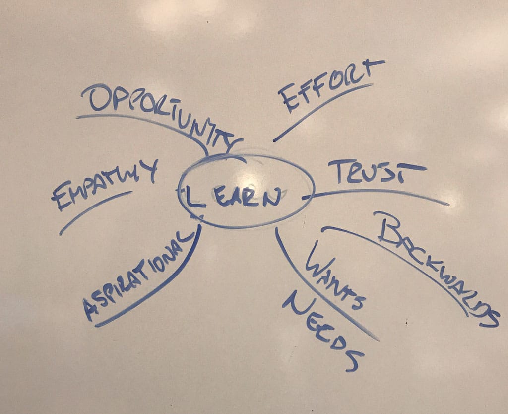 learn mind map with empathy, opportunity, effort, trust, wants/needs, and aspiration